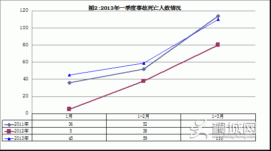 事故情况通报2